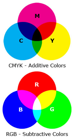 CMYK four color process labels